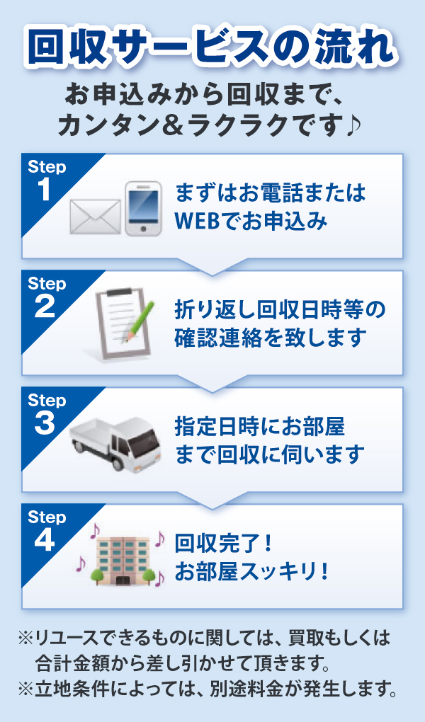 回収の流れ 回収の流れ